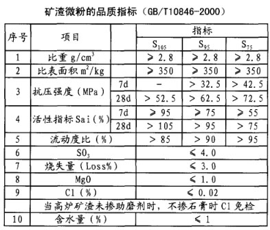 矿渣微粉的品质指标