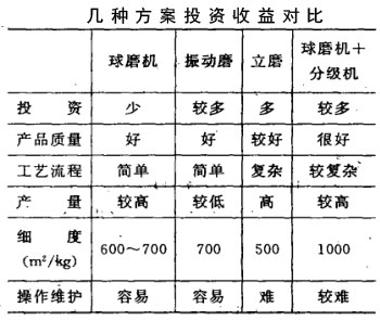 几种方案投资收益对比