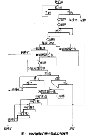 转炉渣选矿设备常规工艺流程