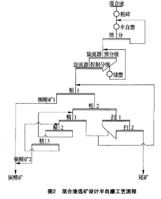 混合渣选矿设备半自磨工艺流程