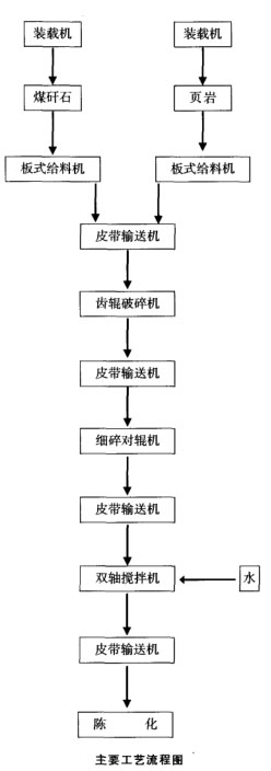 原料处理采用对辊破碎工艺