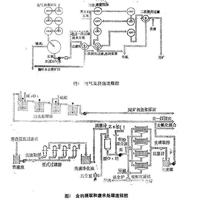 金矿矿石性质及选矿工艺