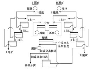 某铜矿浮选工艺技术的优化改造