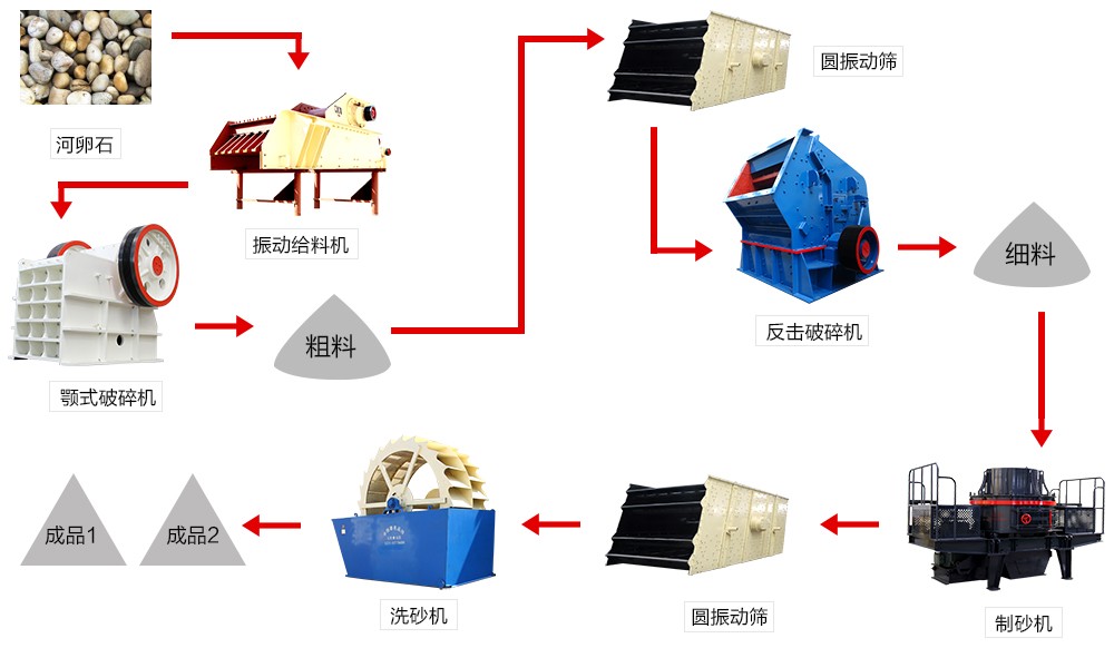 一天400吨河卵石制砂生产线全套设备的方案配置及价格投资