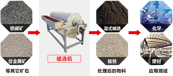 磁选机广泛应用