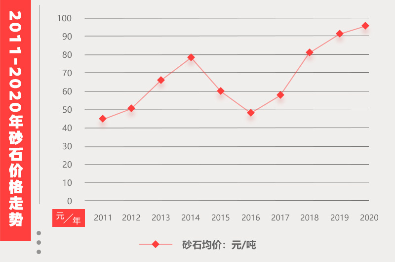 砂石价格走势