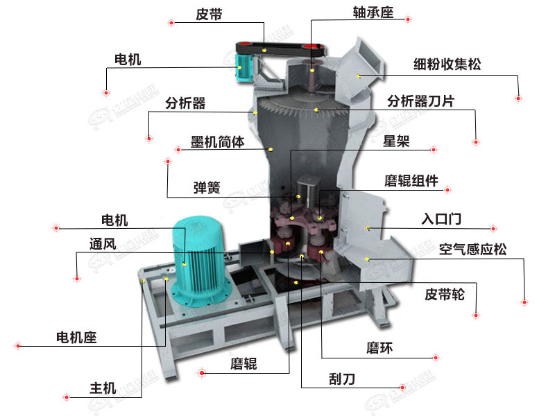 石灰石磨粉机结构