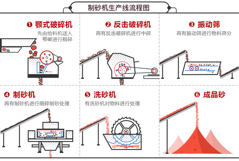 制砂机生产线流程图