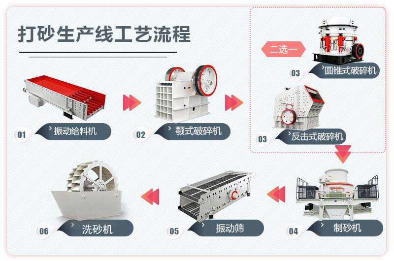 打砂生产线工艺流程图