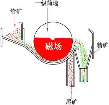 磁选机工作原理