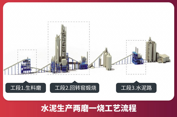 水泥生产两磨一烧工艺流程